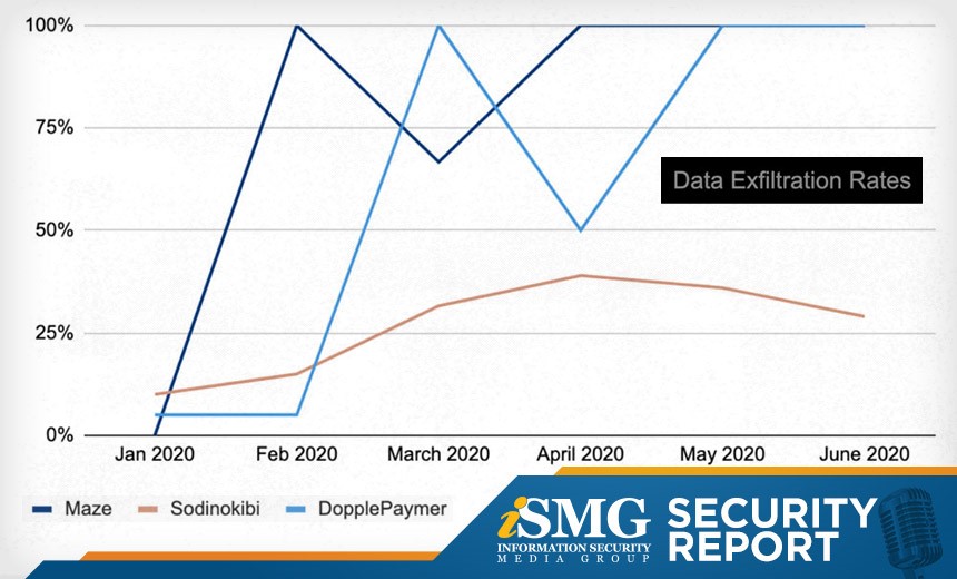 Analysis: Why Ransomware Gangs Getting Bigger Payoffs