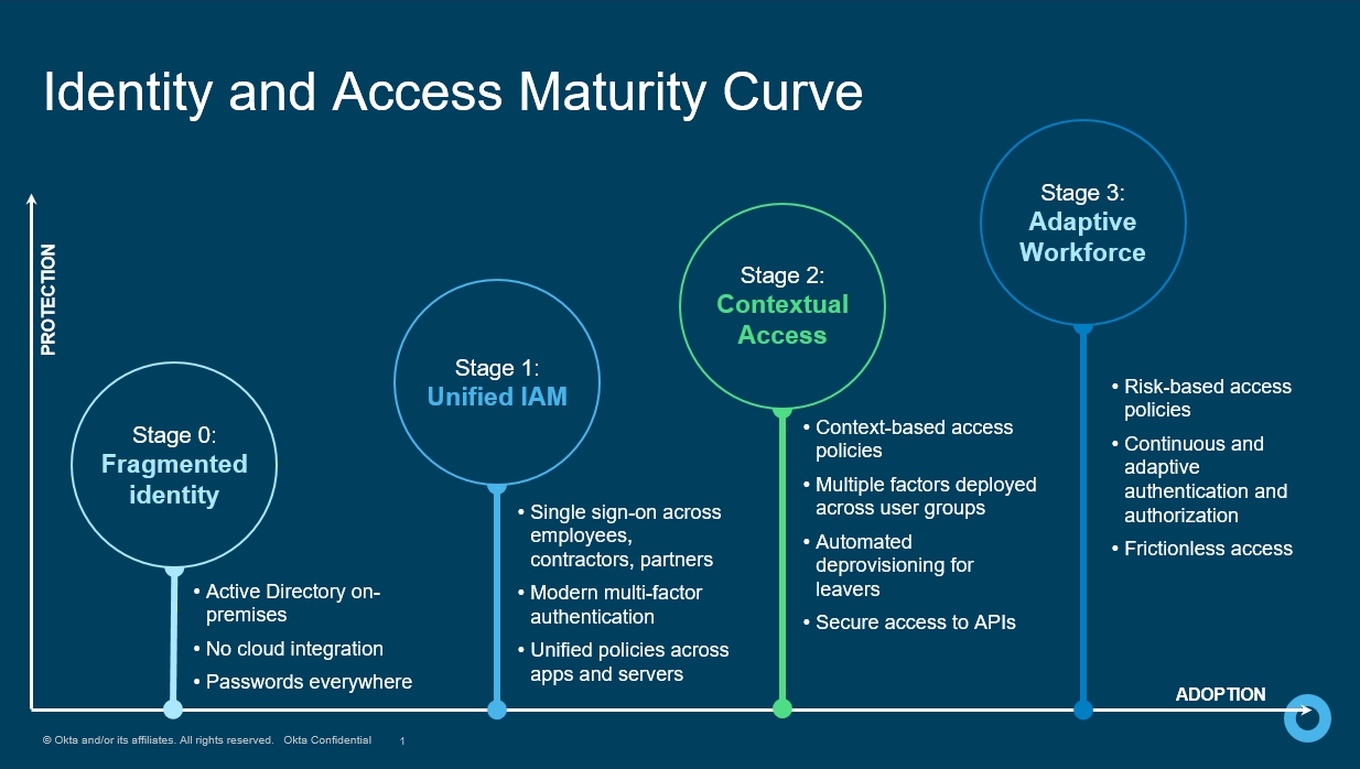 Assessing The Maturity of Zero Trust Across Organizations